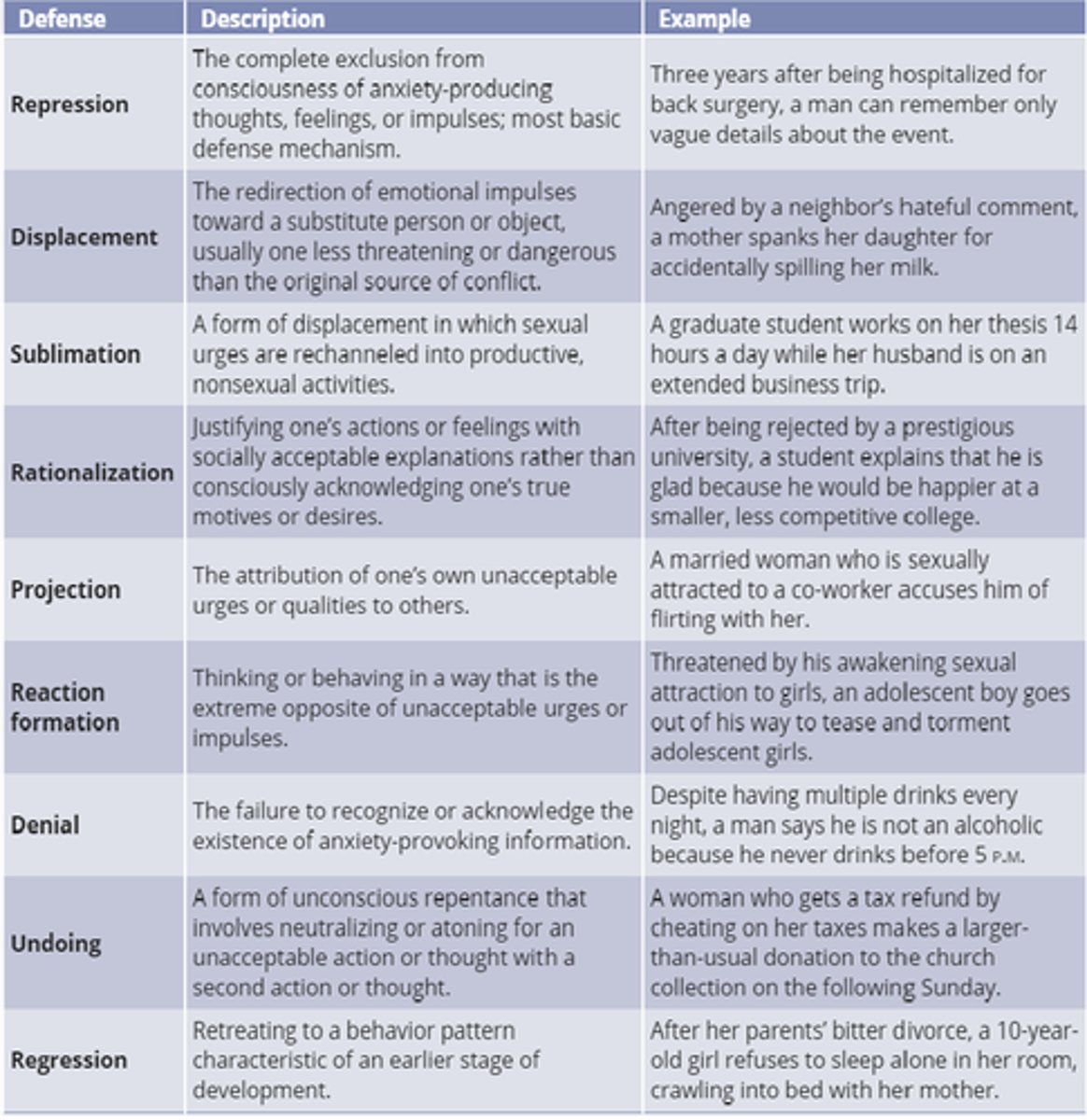 <p>unconscious mental strategies the mind uses to PROTECT ITSELF</p><p>DONT NEED TO KNOW CHART</p>