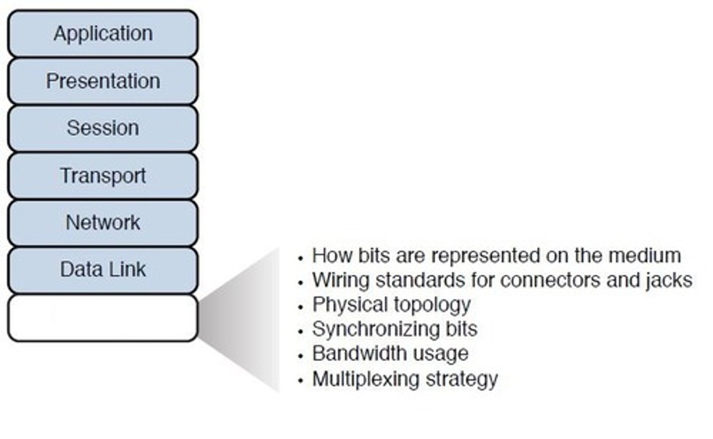 <p>Receives the frames and data and sends them via the local media (copper wires, fiber-optic cables, etc.) to the switches, routers, etc., along the network path.</p>