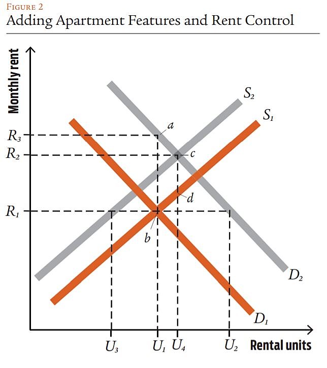 <p><span style="color: red"><strong>Rent controls cause the following problems:</strong></span></p><ol><li><p><strong>Housing Shortages</strong>: Rent control sets prices below market equilibrium, leading to higher demand but lower supply, creating a shortage of rental units.</p></li><li><p><strong>Lower Quality</strong>: Landlords earn less revenue, reducing their incentive to maintain or improve properties, leading to deteriorating housing quality.</p></li><li><p><strong>Misallocation of Resources</strong>: Some tenants stay in rent-controlled apartments even if they no longer need the space, while others struggle to find housing.</p></li><li><p><strong>Reduced Supply</strong>: Developers are discouraged from building new rental units, worsening the housing shortage.</p></li></ol><p>These effects distort the natural balance of supply and demand in the housing market.</p>