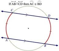 <p>Parallel lines intercept congruent arcs on a circle</p>