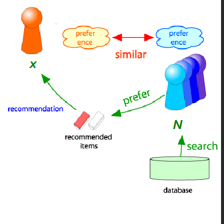 <p>Given a user x, we find a set N of other users whose ratings are “similar” to x’s ratings. Then, we estimate x’s ratings based on ratings of users in N (i.e., we see items that users in N prefer, and recommend those items to user x)</p>