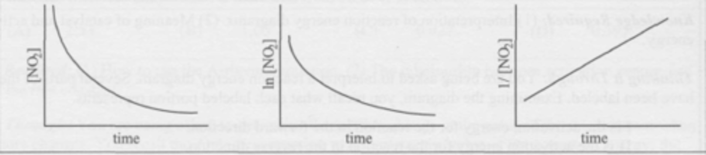 <p>Plots are shown for the reaction N02 (g) --> NO (g) + 1/2 O2 (g)</p><p>What is the rate law for the reaction?</p><p>(A) rate = k</p><p>(B) rate = k x 1/[NO2]</p><p>(C) rate = k[NO2]</p><p>(D) rate = k[NO2]^2</p>