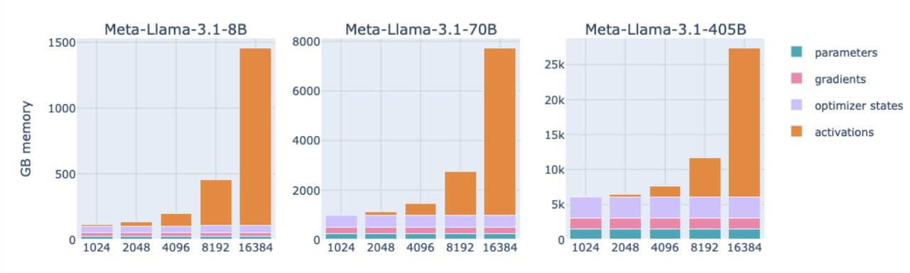 <ul><li><p>Small sequences => Memory for activations is negligible.</p></li><li><p>Large sequences => Memory footprint is way larger as params + grads + optimizer combined.</p></li></ul><p></p>