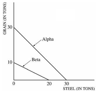 <p><span>The diagram below shows the production alternatives of two countries, Alpha and Beta, producing two goods, grain and steel, using all of their available resources.</span></p><p>The theory of comparative advantage implies that Alpha would find it advantageous to</p><p>Responses</p><p><strong>A</strong></p><p>export grain and import steel</p><p><strong>B</strong></p><p>export steel and import grain</p><p><strong>C</strong></p><p>export both grain and steel and import nothing</p><p><strong>D</strong></p><p>import both grain and steel and export nothing</p><p><strong>E</strong></p><p>trade 1 ton of grain for 0.5 ton of steel</p>