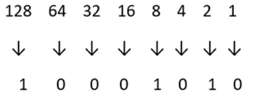 128 + 8 + 2 = 138