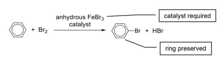 <ul><li><p>Eg. Unlike alkenes, benzene does not decolourise orange-red liquid bromine: It undergoes <strong>substitution</strong> reaction with bromine in the presence of anhydrous FeBr3 catalyst</p></li></ul><p></p>