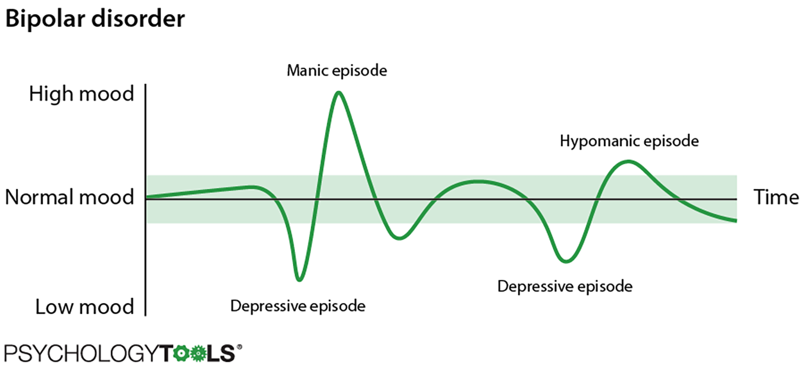 <p><strong>bipolar disorder</strong></p>