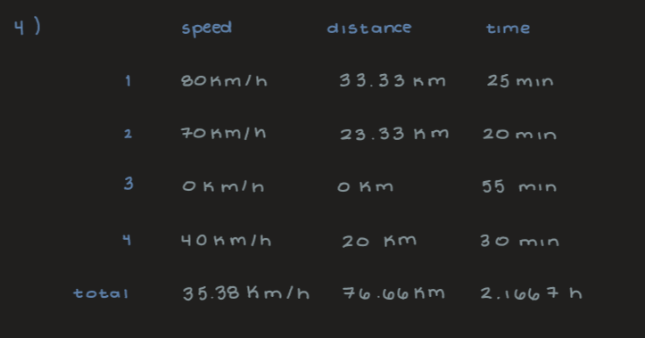 <ol><li><p>76.66 km</p></li><li><p>35.38 km/h</p></li></ol>