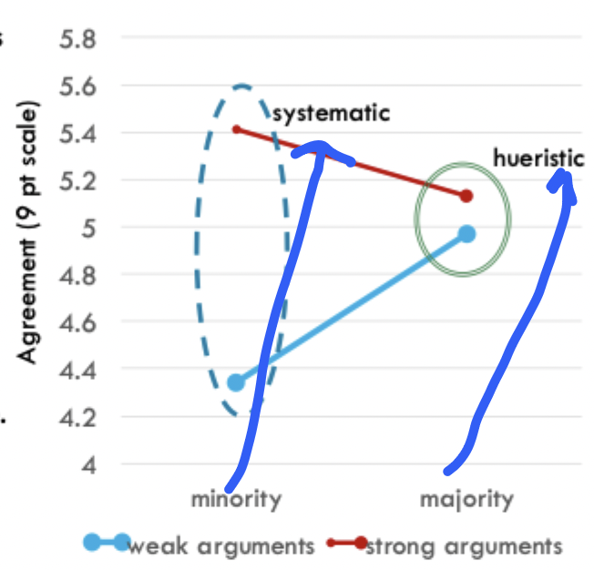 <ul><li><p>showed systematic processing is used with minority - strong arguments eliciting more agreement than that of heuristic processing used for majority</p></li></ul><p></p>