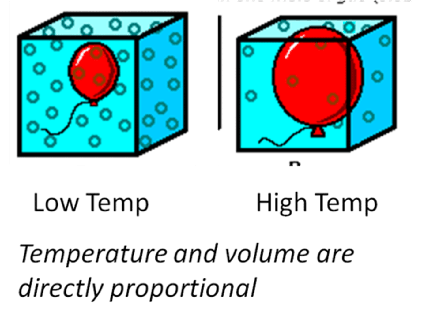 <p>The volume of a gas is directly proportional to its absolute temperature at a constant pressure.</p>