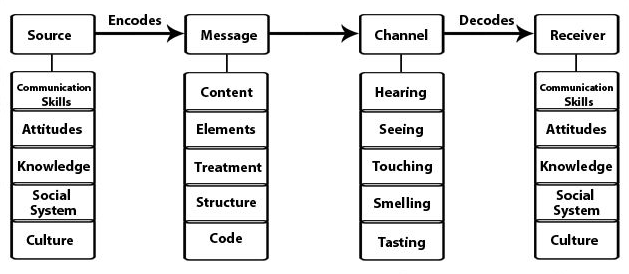 <p>This is a linear model developed by David Berlo, and it is the simplest communication model, the acronym stands for Source-Message-Channel-Receiver.</p>