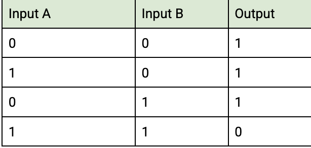 <p>It accepts 2 wires, and if both inputs are 1 the output is 0, or if both wires are 0 the output is 1 . If there is a 1 output is 1.</p>