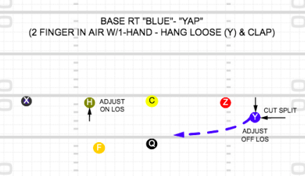 “Yap” (Player Y goes in motion, H adjusts to be on the line of scrimmage)
