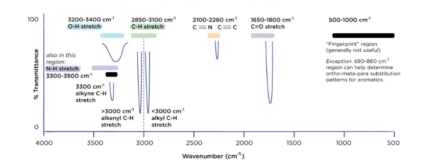 <p>33-3500- NH</p><p>32-3400- OH</p><p>3300- alkyne</p><p>alkenyl- above 3300</p><p>2850-3100- CH</p><p>under 3000- alkyl CH</p><p>2100-2260- C triple bonded with C or N</p><p>1650-1800- C=O</p><p>500-1000- fingerprint region- generally not useful except 680-860 helps determine ortho-meta-para substitution for aromatics</p>
