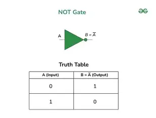 <p>A basic digital logic circuit that inverses the input 1 to 0, 0 to 1.</p>