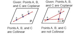 <p>Points or lines that lie in the same plane vs points on the same line</p>