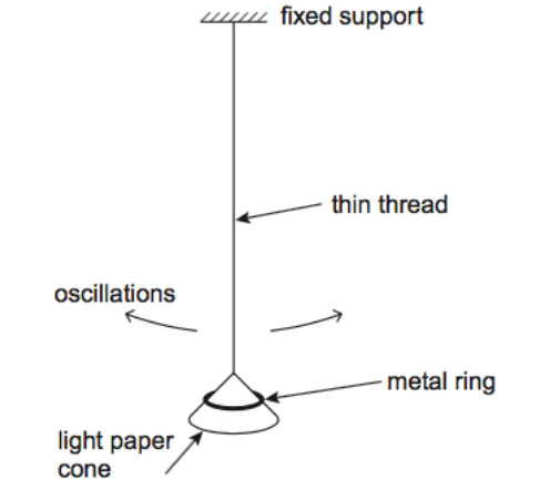 <p>Are the oscillations of the pendulum more heavily damped when the cone oscillates with the metal ring on it or without? Explain. <strong>(4)</strong></p>