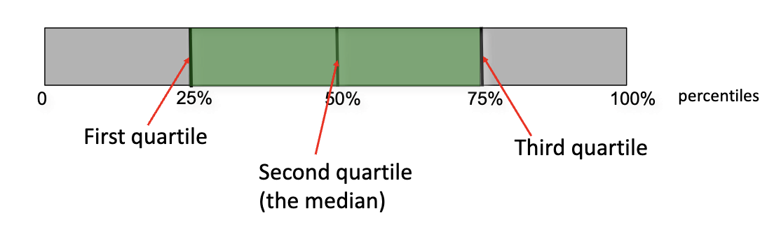 <p>Range of the middle 50% of the data (Q3 – Q1).</p>