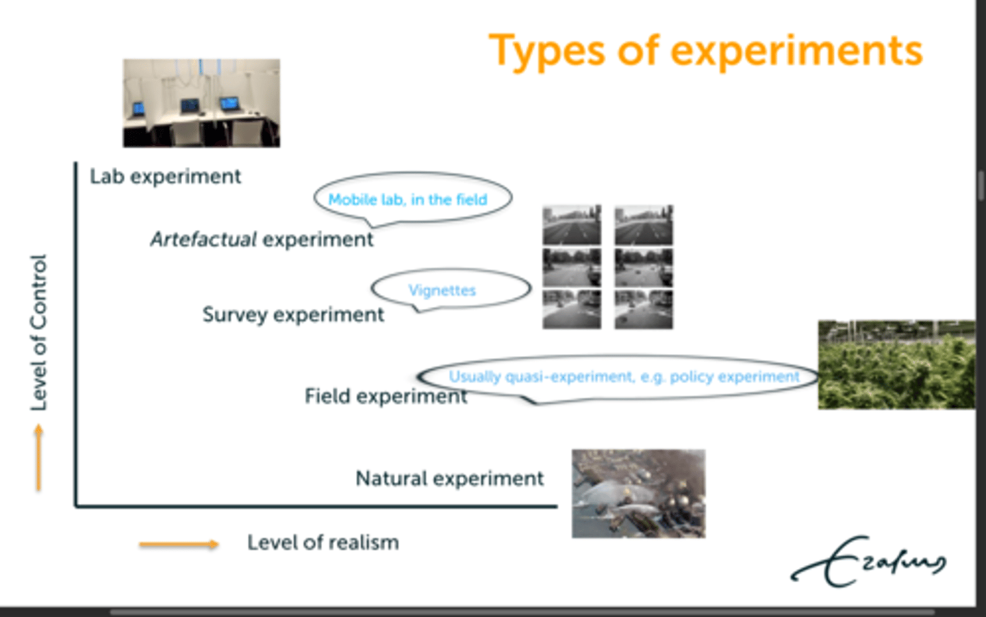<p>1) lab experiment <br>2) artefactual experiment <br>3) survey experiment <br>4) field experiment <br>5) natural experiment</p>