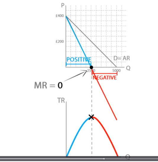 <p>TR is maximised when MR=0- WHEN A BUSINESS WANT TO MAXIMISE TR. then go up to demand curve to find price.,</p><p></p>