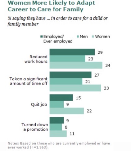 <p>Less time for intimacy, division of labor</p>