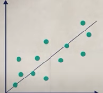 <p>used with correlational studies</p><p>correlations allow us to make predictions on what will happen in a study</p><p>correlation does not mean causation</p><p>the closer this value is to -1 or 1, the stronger the relationship between the 2 variables</p><p>Correlation range coefficient between 0 and 1 indicates that as one variable increases, the other increases too (positive correlation), when plotted it’s an upward trend</p><p>Correlation range coefficient between 0 and -1 indicates that as one variable increases, the other decreases (negative/inverse relationship), appears as downward trend when plotted</p><p>there’s also no correlation where the data points will be scattered randomly</p><p>positive is right picture negative is left picture</p>