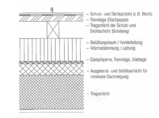 <p>Benennen Sei das System dieses Flachdaches.</p>