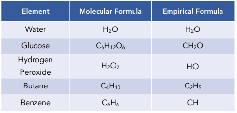 <p>Simplest formula of a substance</p><ol><li><p>symbol of elements</p></li><li><p>% or mass</p></li><li><p>Ar</p></li><li><p>moles</p></li><li><p>divide by smallest mole</p></li><li><p>ratio</p></li></ol><p></p>