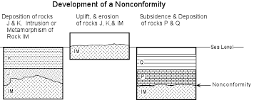 <p>deformation where younger sedimentary rock overlies eroded “basement” ingenous/metamorphic rocks</p>