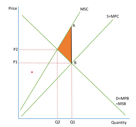 <ul><li><p>occurs when social costs are greater then private costs</p></li><li><p>market left to operate freely will ignore the external costs involved in producing a good</p></li></ul><p></p>