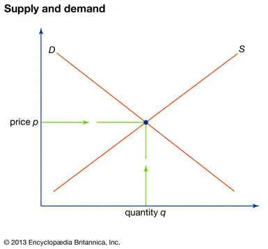 <p>Consumer Surplus/Producer Surplus/Social Surplus</p>