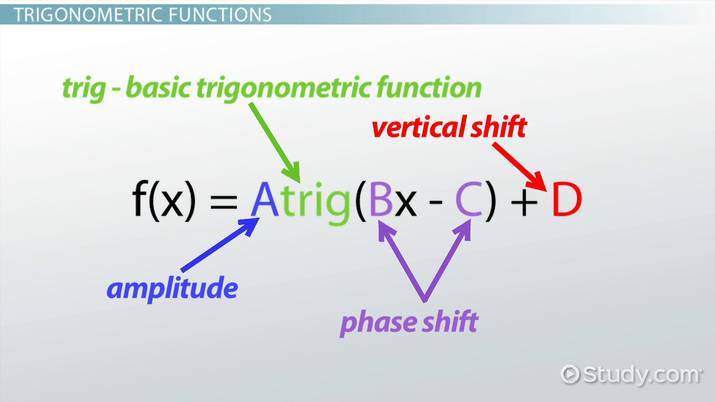 <p>Amplitude</p><p>period</p><p>v shift</p><p>scale</p><p>phase shift(C/B)</p>