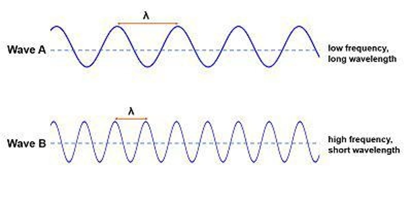 <p>Higher frequency means shorter wavelength and vice versa.</p>
