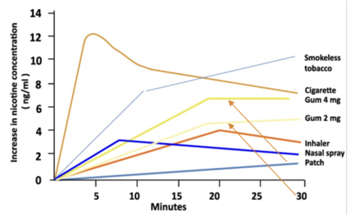 <p>• Peak levels occur between 15 and 30 minutes (similar to gum) </p><p>• Lozenge delivers 25% more nicotine than gum equivalent due to complete dissolution of lozenge</p>