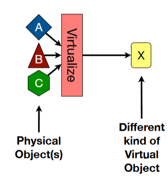 <p>create a new type of virtual object from underlying physical objects</p>