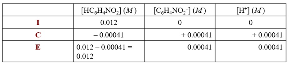 <p>Ka= [product] / [rectant]<br>Ka= [0.00041] [0.00041] / 0.012 = 1.4*10^-5<br><br>pKa= -log [ 1.4*10^-5] = 4.85</p>