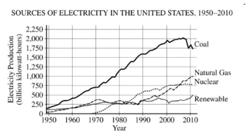 <p>Which of the following is the most valid inference regarding electricity production, based on the graph above?</p>