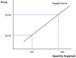 P = Price
Q = Quantity Supplied
S = Supply

As price increases, quantity supplied increases.