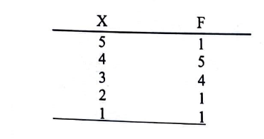 <p>For the sample shown in the frequency distribution table, the median is:</p><ul><li><p>3</p></li><li><p>3.5</p></li><li><p>4</p></li><li><p>15/2 = 7.5</p></li></ul>