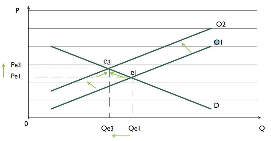 <p>Pénurie.<br>si pénurie, le prix du marché augmente. <br>- quantités offertes <strong>augmentent </strong><br>- quantités demandées <strong>diminuent</strong></p>