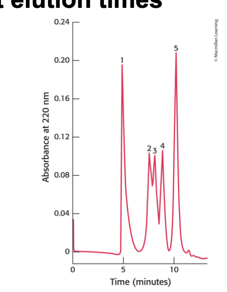 <p><strong>high resolving power</strong> over <strong>short elution times</strong></p><ul><li><p>gel filtration by HPLC clearly defines the individual proteins b/c of its greater resolving power</p><ul><li><p>1 → thyroglobulin → 669 kDa</p></li><li><p>2 → catalase → 232 kDa</p></li><li><p>3 → bovine serum albumin → 67 kDa</p></li><li><p>4 → ovalbumin → 43 kDa</p></li><li><p>5 → ribonuclease → 13.4 kDa</p></li></ul></li></ul><p></p>