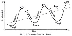 <p>expansion-&gt; peak-&gt; contraction-&gt; trough-&gt;recovery</p>