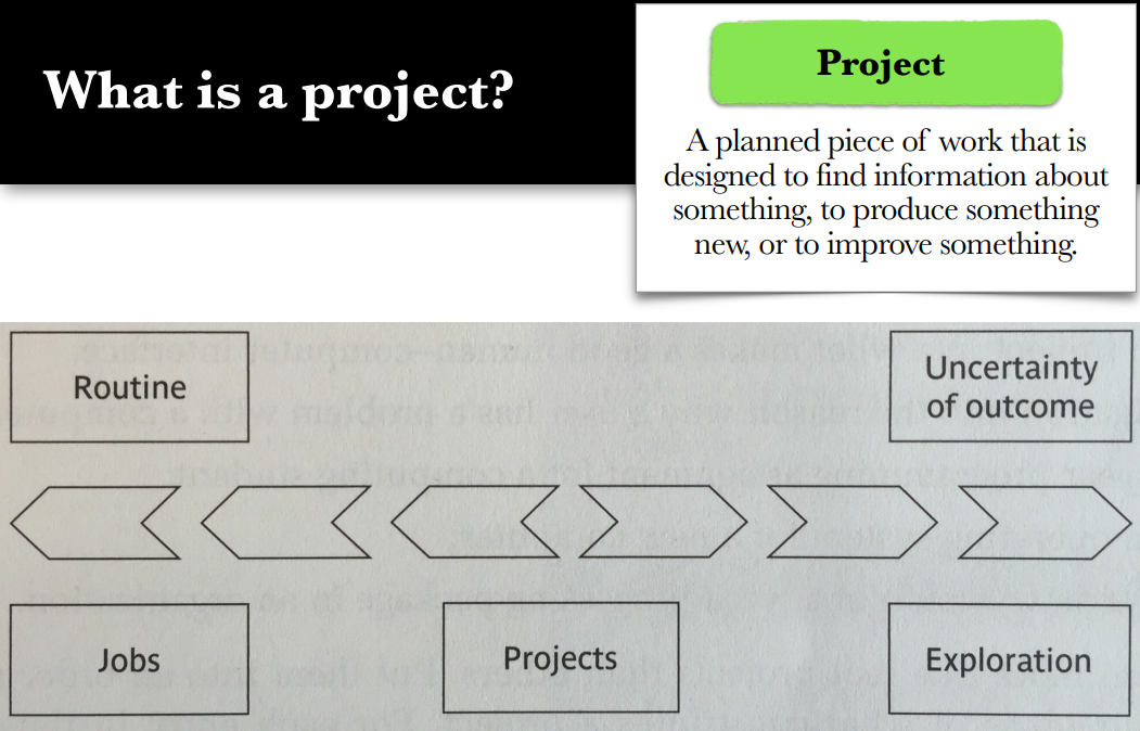 <p>A planned piece of work, designed to:</p><ul><li><p>Find information about something</p></li><li><p>Produce something</p></li><li><p>Or to improve something</p></li></ul><p></p><p><strong>Book (Diagram):</strong></p><ul><li><p>Left (Jobs/Routines)</p><ul><li><p>Not Projects - engraved in our way of working that dont reach complexity that the project has.</p><ul><li><p>i.g. Prepare coffee, Brush teeth. (maybe first time - planned, but over the years become routine)</p></li></ul></li></ul></li></ul><ul><li><p>Right (Exploration)</p><ul><li><p>Uncertainty of the outcome, dont know if we can achieve something.</p></li></ul></li></ul><p></p><p><strong>But in reality:</strong><br>Instead of focusing on the boundaries, focus on the characteristics of the project instead. This way you can build an idea of what the project will be like.</p>