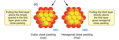 <p>Cubic Close Packing (ABC) </p><p>Hexagonal Close Packing (ABA)</p>