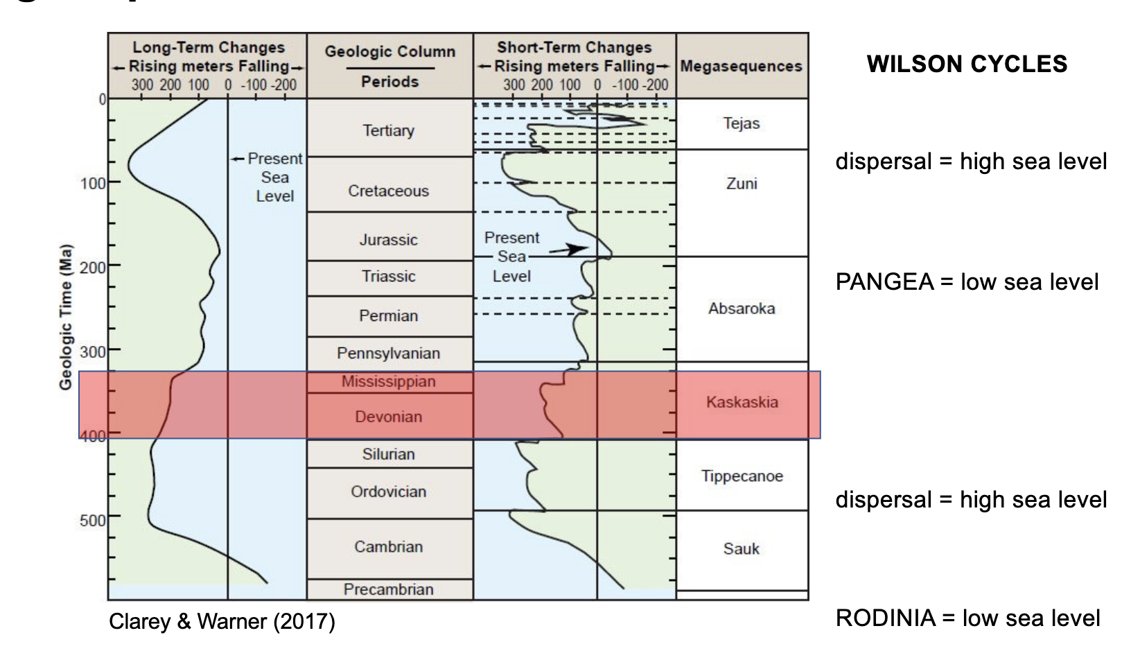 <p>Early Devonian— Late Mississippian </p>