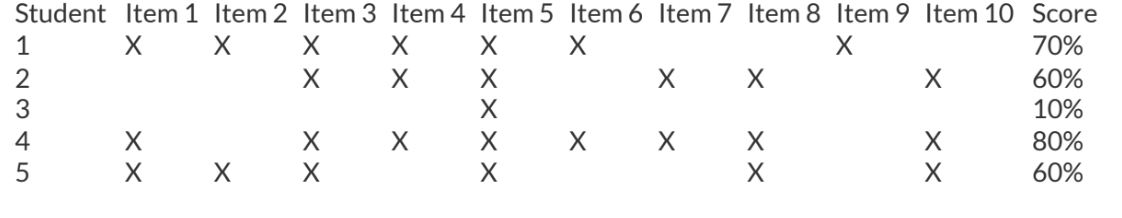 <p>The given chart shows how five students performed on a quiz. The quiz was assessing students' mastery of the learning objective "Given a ten-question quiz, students will correctly solve at least seven out of ten questions."</p><p>Which student(s) demonstrated mastery?</p>