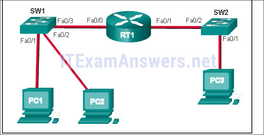 <p>PC1 issues an ARP request because it needs to send a packet to PC2. In this scenario, what will happen next?</p>