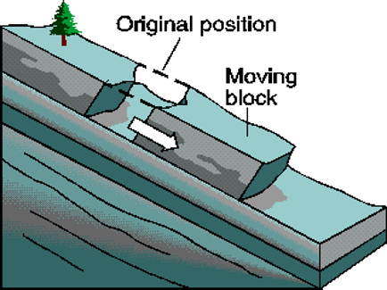 <p>These are caused when weathered rock becomes detached from the parent rock usually along a bedding plane or joint. As a result, the break is often clean and straight. Gravity pulls the material as one down the slope along the surface of the rupture. The exposed upper cliff is known as the scarp. </p>