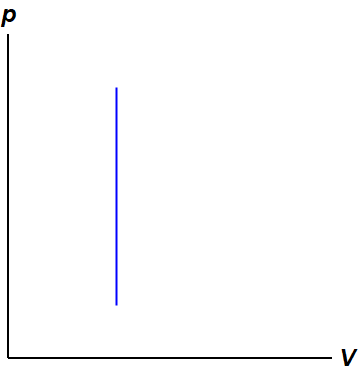 volume = / no work / no volume change