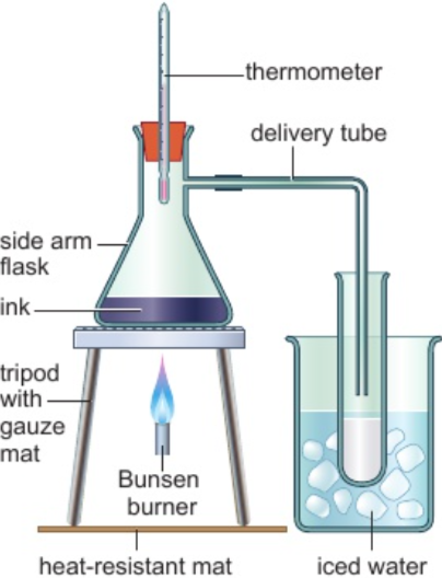 <ol><li><p>set up apparatus like diagram</p></li><li><p>heat flask of ink using Bunsen burner</p><ul><li><p>ensure ink simmers gentle &amp; doesn’t boil over into delivery tube</p></li></ul></li><li><p>continue heating until collected few cm<sup>3</sup> of distillate (distilled solvent)</p></li><li><p>note maximum temperature obtained</p></li></ol><p></p>